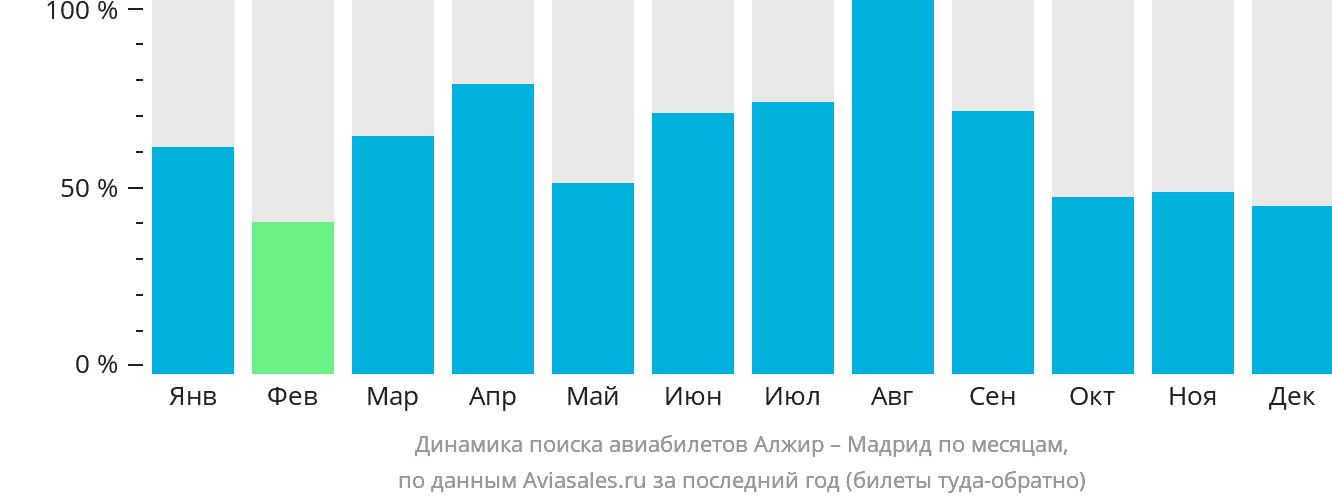 Динамика поиска авиабилетов из Алжира в Мадрид по месяцам