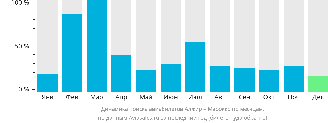 Динамика поиска авиабилетов из Алжира в Марокко по месяцам