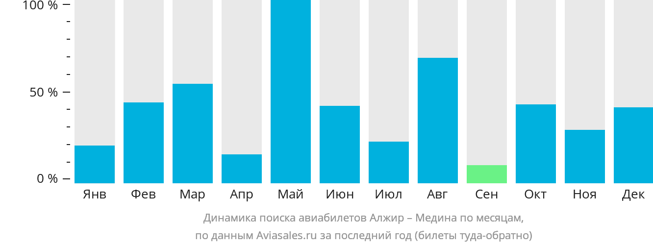 Динамика поиска авиабилетов из Алжира в Медину по месяцам