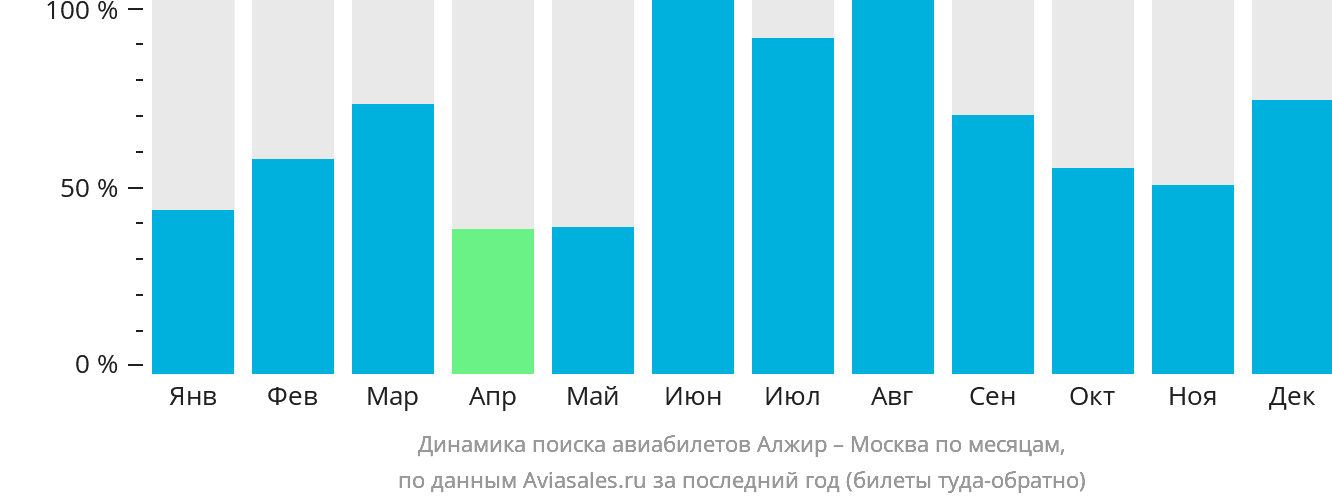 Динамика поиска авиабилетов из Алжира в Москву по месяцам