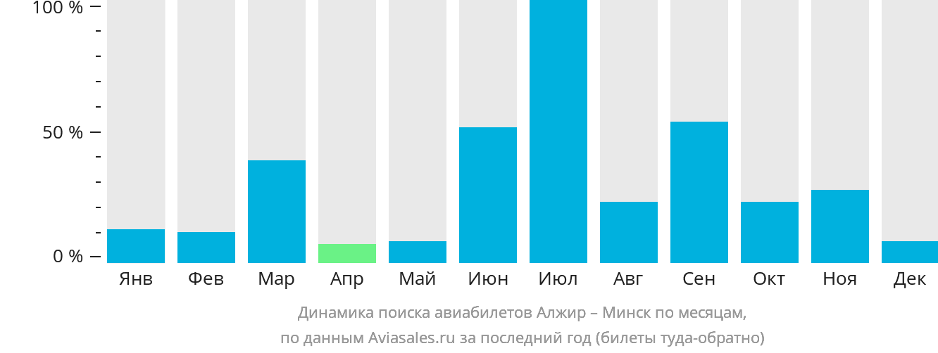 Динамика поиска авиабилетов из Алжира в Минск по месяцам