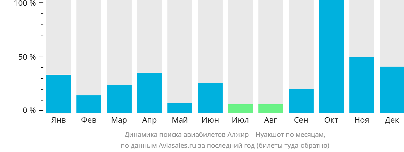 Динамика поиска авиабилетов из Алжира в Нуакшот по месяцам