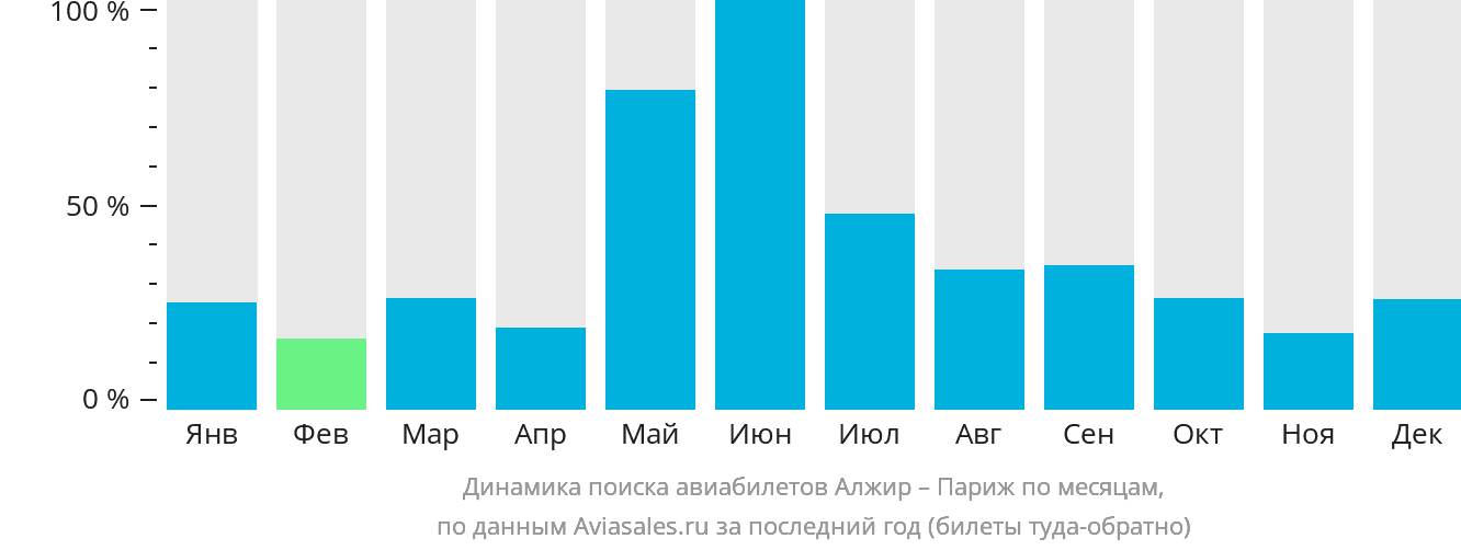 Динамика поиска авиабилетов из Алжира в Париж по месяцам