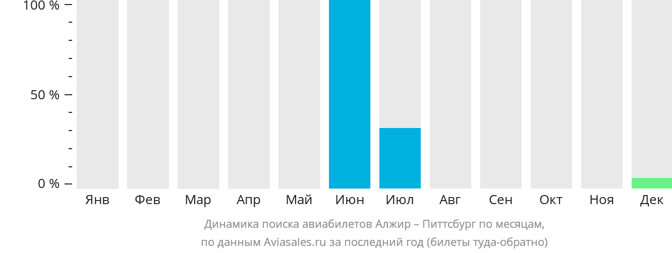 Динамика поиска авиабилетов из Алжира в Питтсбург по месяцам