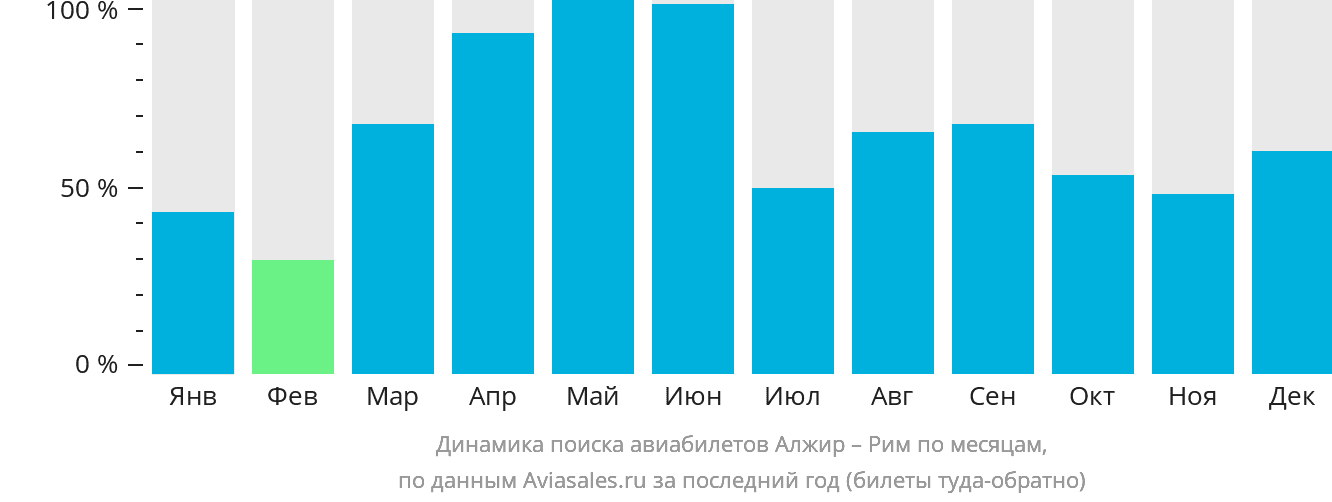 Динамика поиска авиабилетов из Алжира в Рим по месяцам