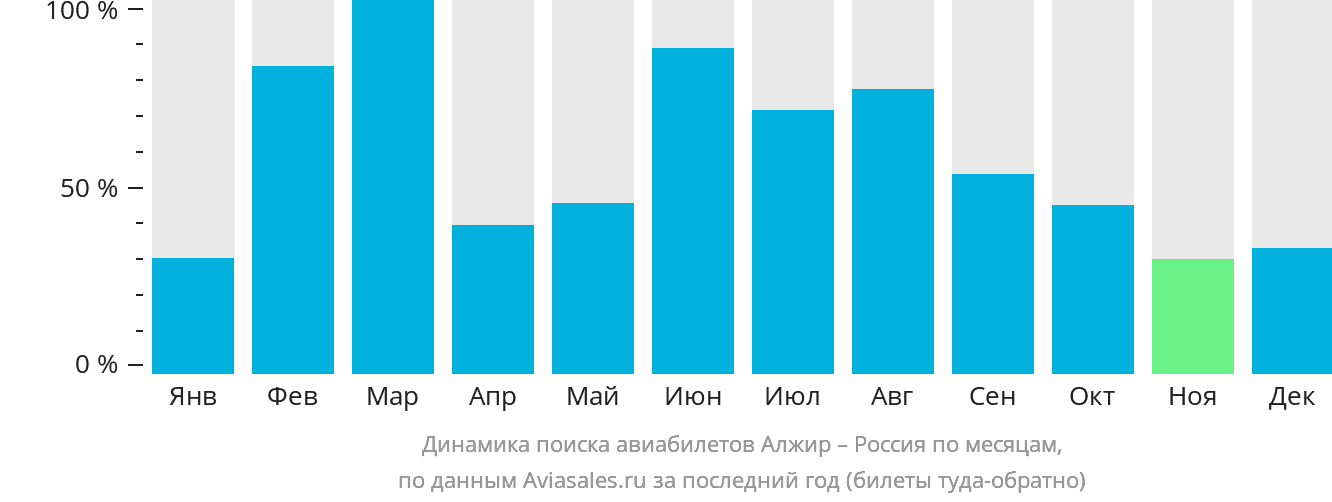 Динамика поиска авиабилетов из Алжира в Россию по месяцам