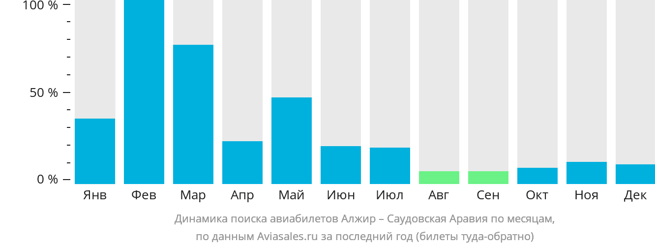 Динамика поиска авиабилетов из Алжира в Саудовскую Аравию по месяцам