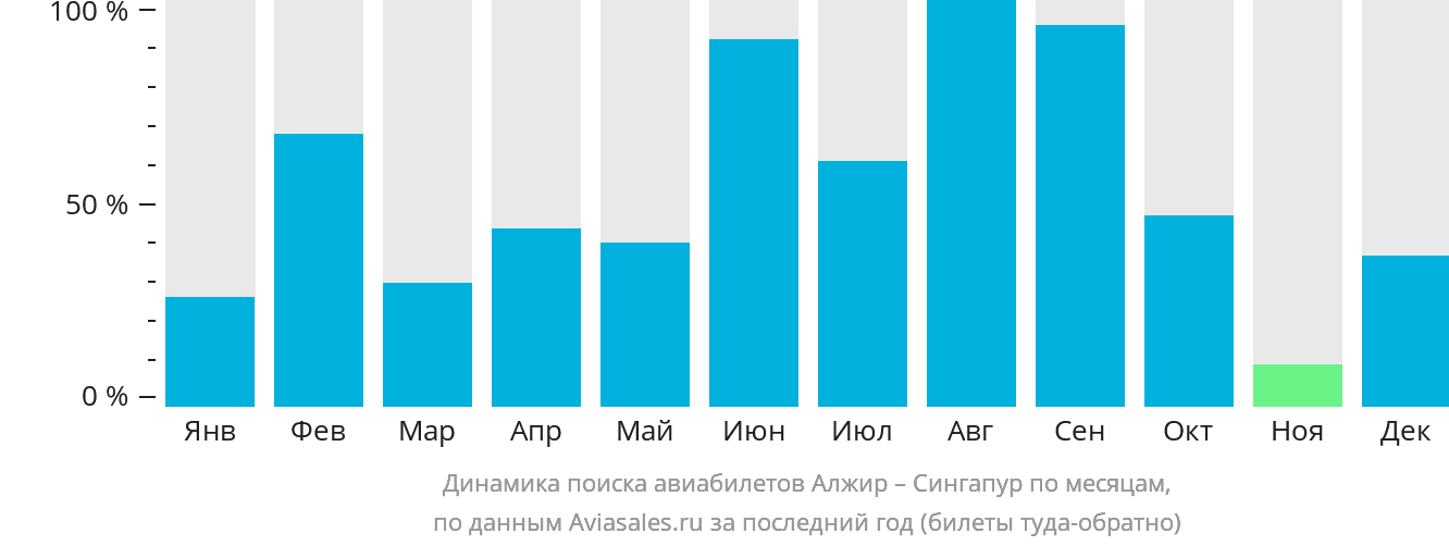 Динамика поиска авиабилетов из Алжира в Сингапур по месяцам