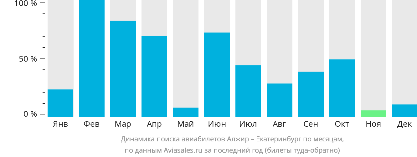 Динамика поиска авиабилетов из Алжира в Екатеринбург по месяцам