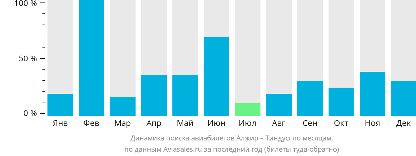 Динамика поиска авиабилетов из Алжира в Тиндуф по месяцам