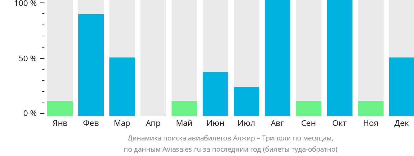 Динамика поиска авиабилетов из Алжира в Триполи по месяцам