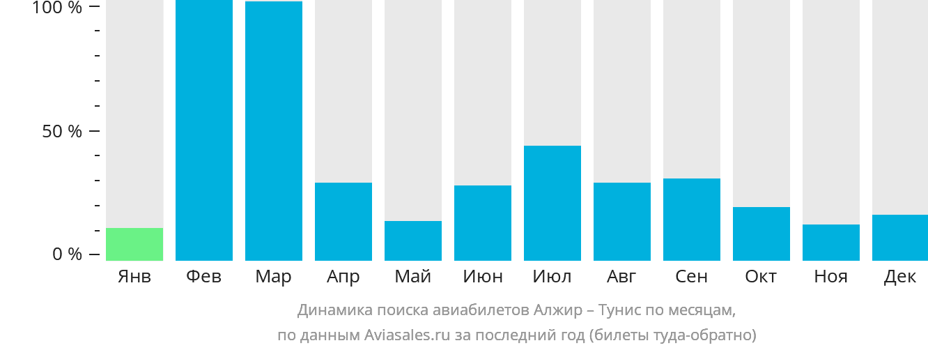 Динамика поиска авиабилетов из Алжира в Тунис по месяцам