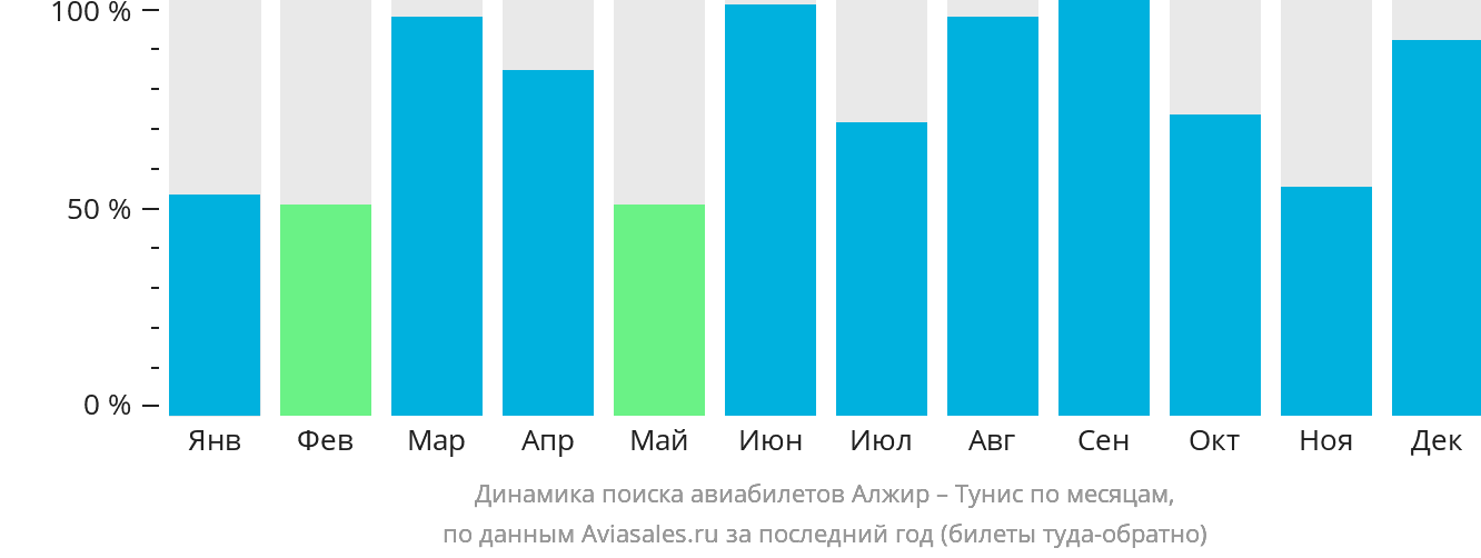 Динамика поиска авиабилетов из Алжира в Тунис по месяцам
