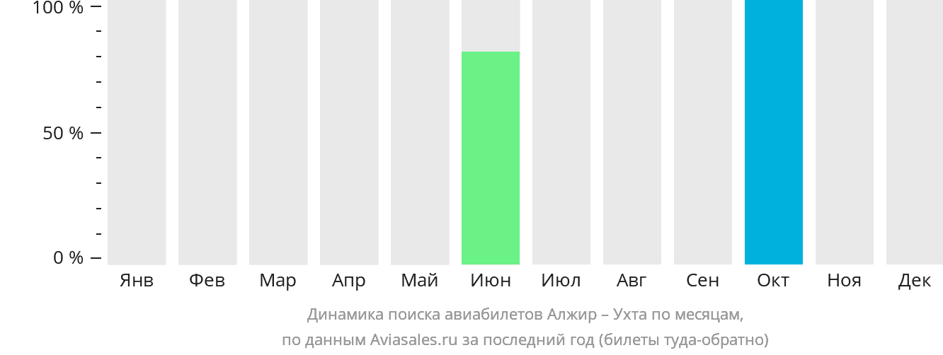 Динамика поиска авиабилетов из Алжира в Ухту по месяцам