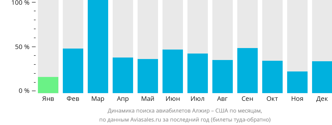 Динамика поиска авиабилетов из Алжира в США по месяцам