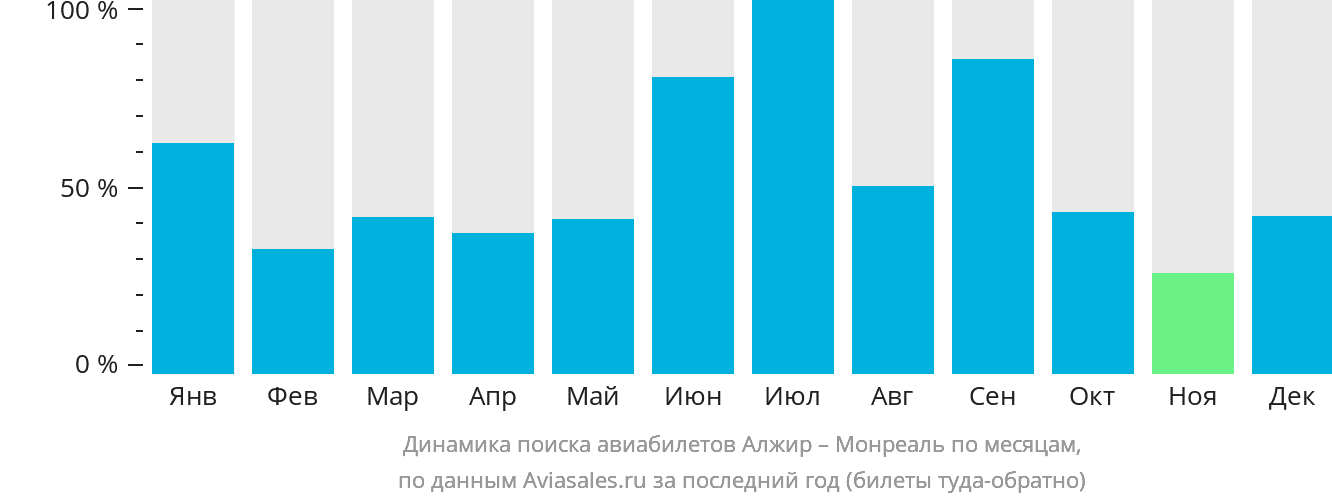 Динамика поиска авиабилетов из Алжира в Монреаль по месяцам