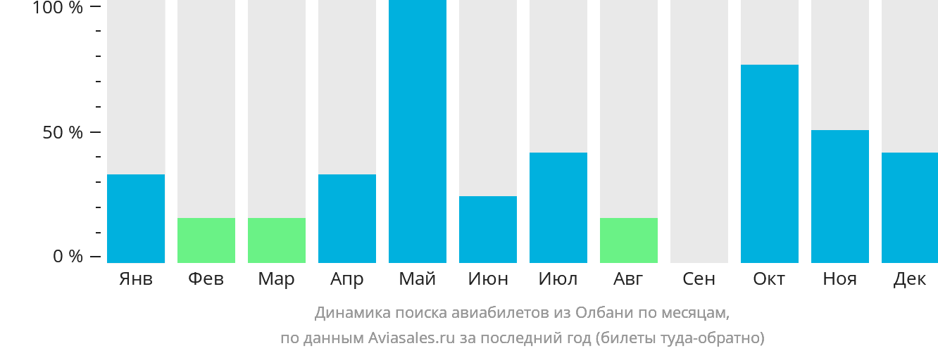 Динамика поиска авиабилетов из Олбани по месяцам