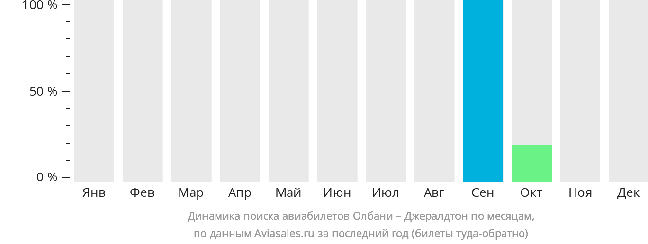 Динамика поиска авиабилетов из Олбани в Джералдтон по месяцам