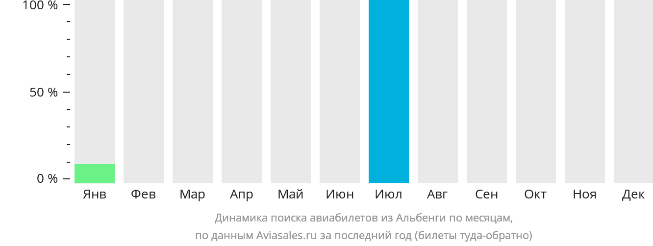 Динамика поиска авиабилетов из Альбенги по месяцам
