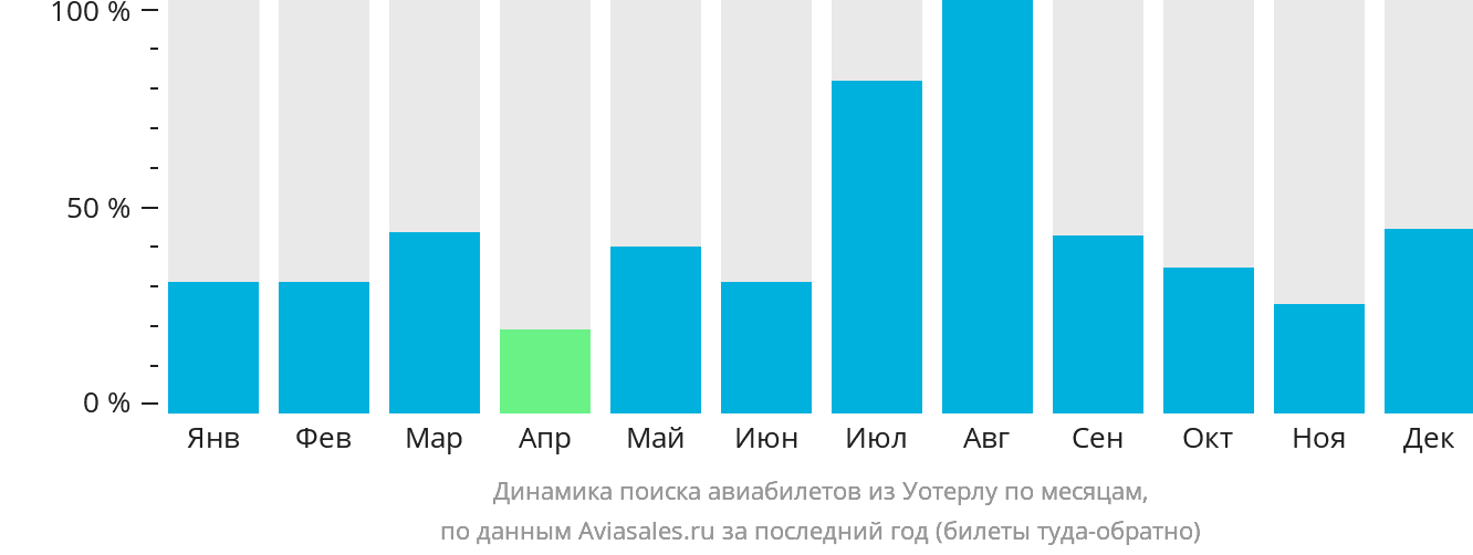 Динамика поиска авиабилетов из Уотерлу по месяцам
