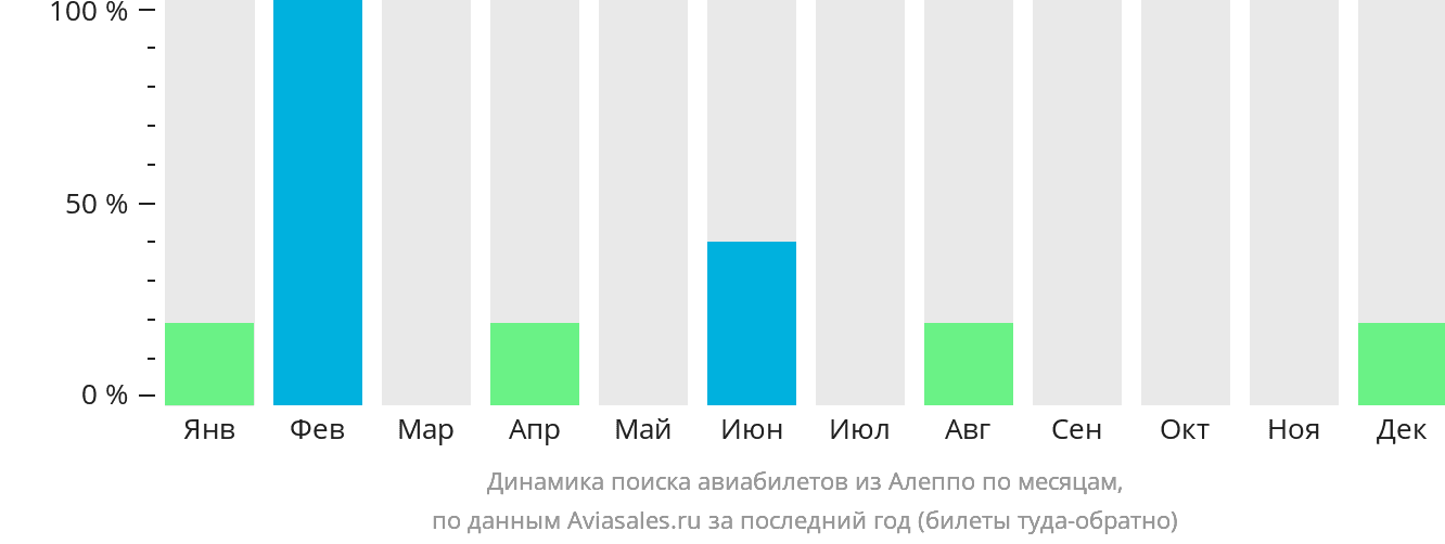 Динамика поиска авиабилетов из Алеппо по месяцам