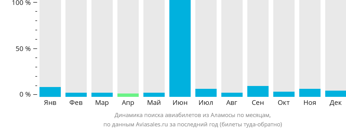 Динамика поиска авиабилетов из Аламосы по месяцам