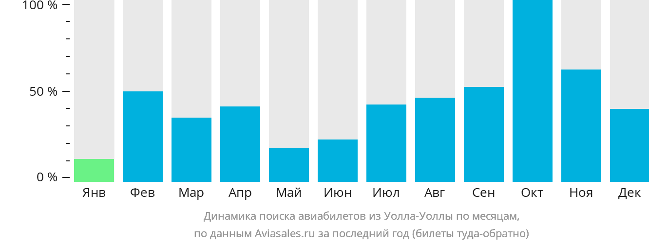 Динамика поиска авиабилетов из Уолла-Уоллы по месяцам