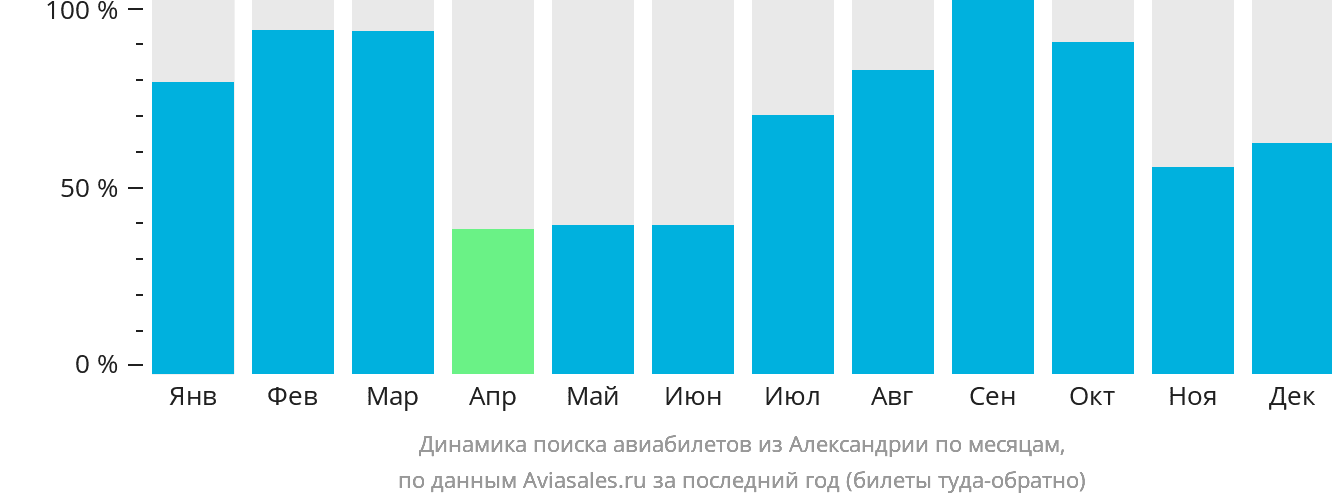 Динамика поиска авиабилетов из Александрии по месяцам