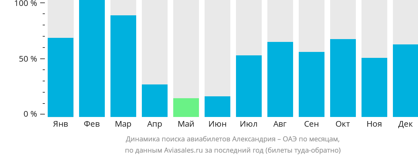 Динамика поиска авиабилетов из Александрии в ОАЭ по месяцам