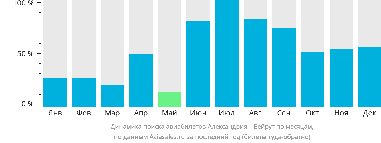 Динамика поиска авиабилетов из Александрии в Бейрут по месяцам