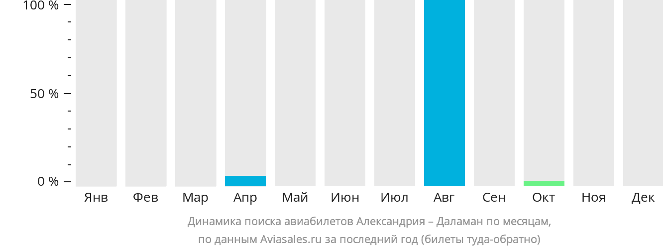 Динамика поиска авиабилетов из Александрии в Даламан по месяцам