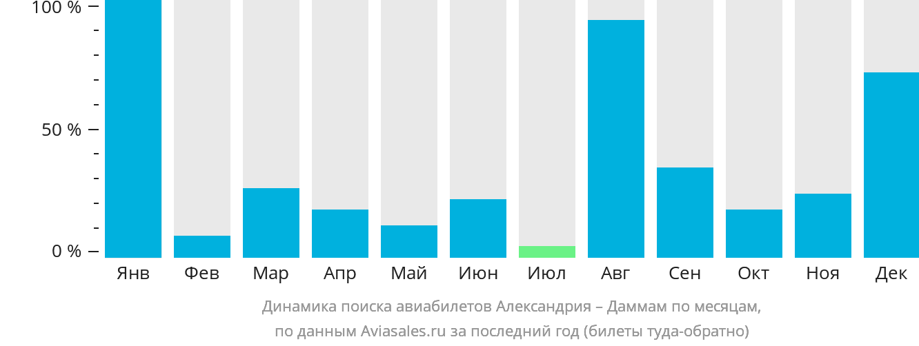 Динамика поиска авиабилетов из Александрии в Даммам по месяцам