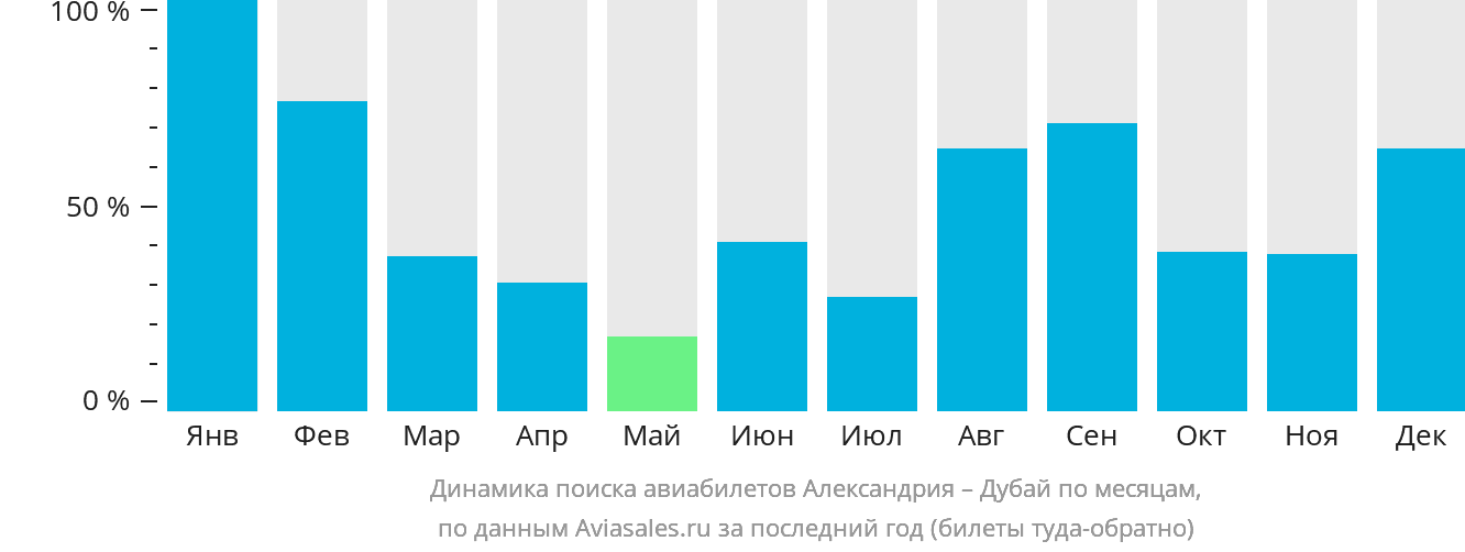 Динамика поиска авиабилетов из Александрии в Дубай по месяцам