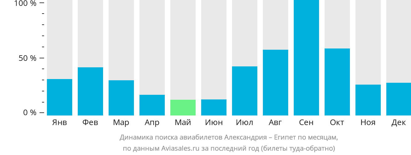 Динамика поиска авиабилетов из Александрии в Египет по месяцам