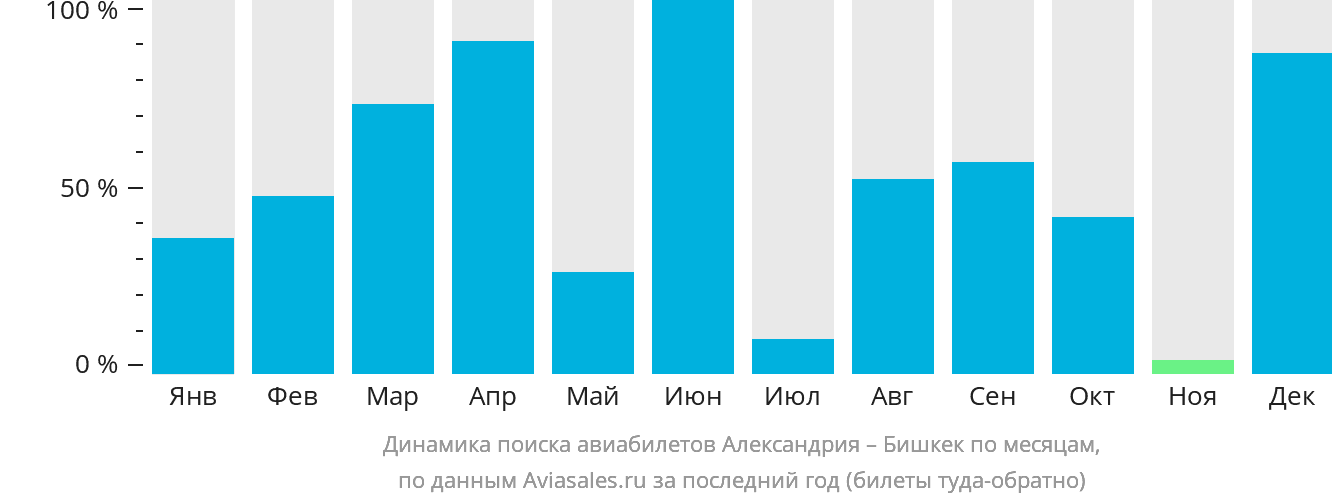 Динамика поиска авиабилетов из Александрии в Бишкек по месяцам