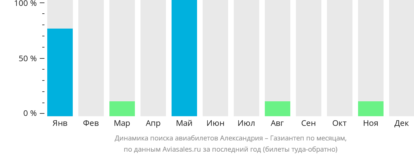 Динамика поиска авиабилетов из Александрии в Газиантеп по месяцам