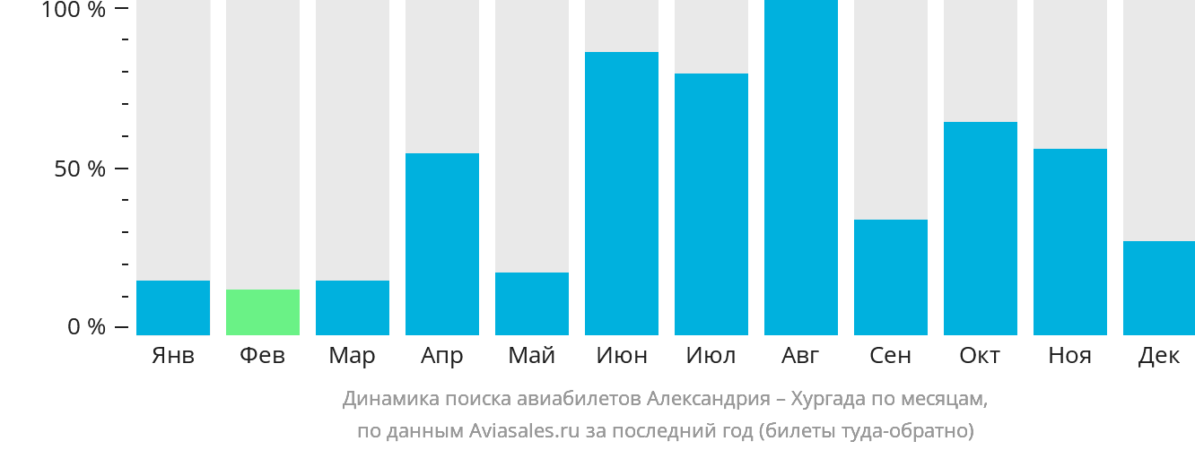 Динамика поиска авиабилетов из Александрии в Хургаду по месяцам