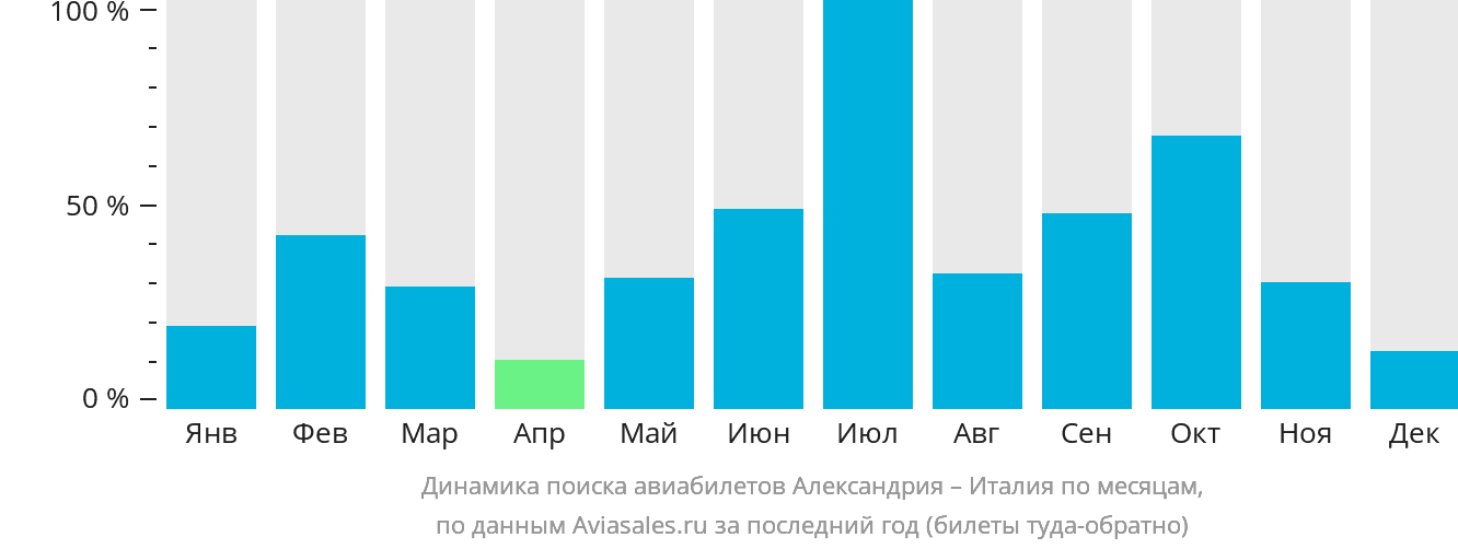 Динамика поиска авиабилетов из Александрии в Италию по месяцам