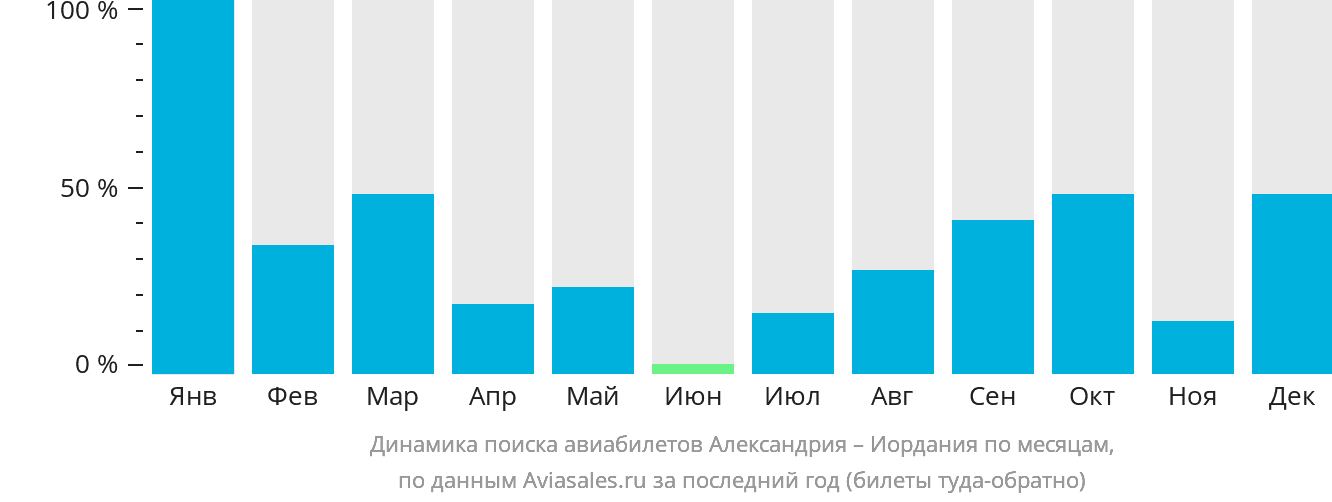 Динамика поиска авиабилетов из Александрии в Иорданию по месяцам