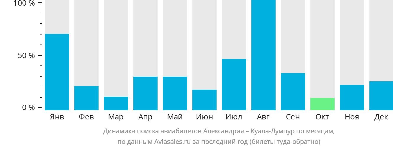 Динамика поиска авиабилетов из Александрии в Куала-Лумпур по месяцам