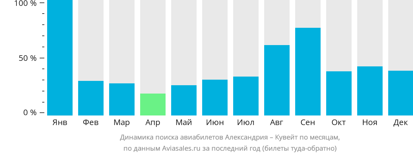 Динамика поиска авиабилетов из Александрии в Эль-Кувейт по месяцам