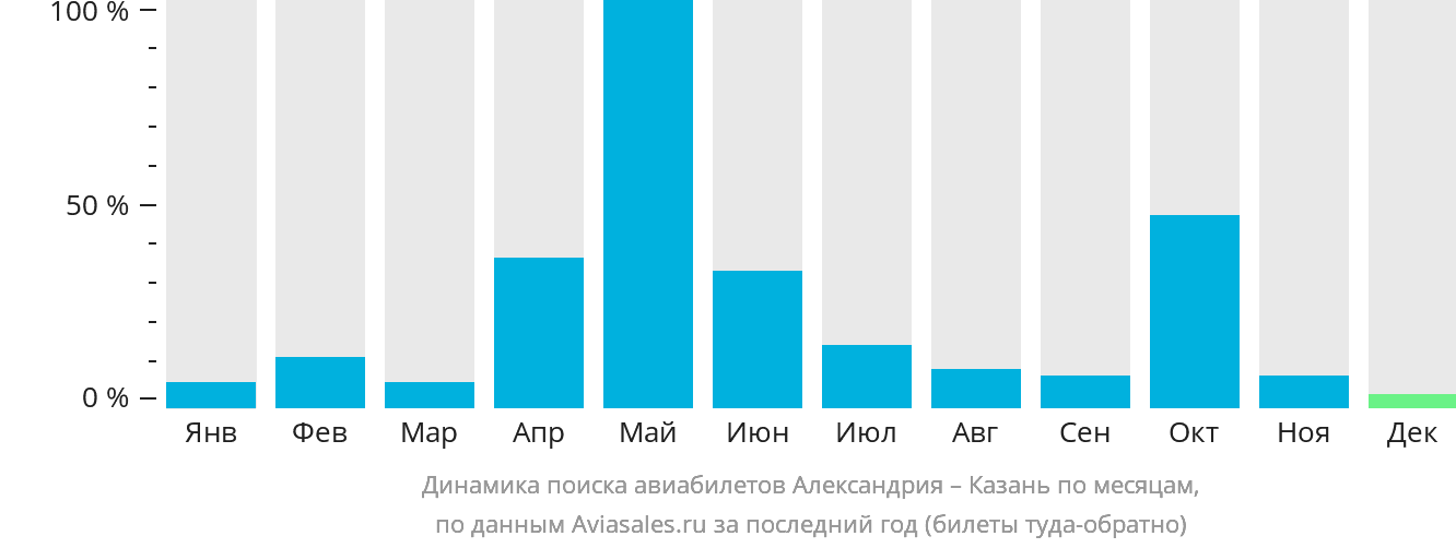 Динамика поиска авиабилетов из Александрии в Казань по месяцам
