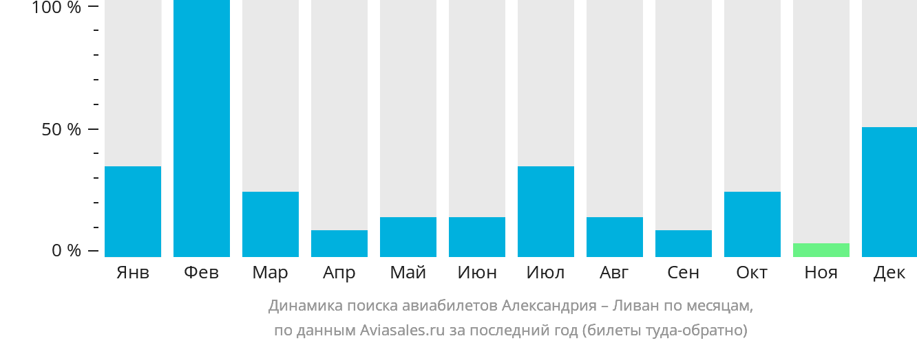 Динамика поиска авиабилетов из Александрии в Ливан по месяцам