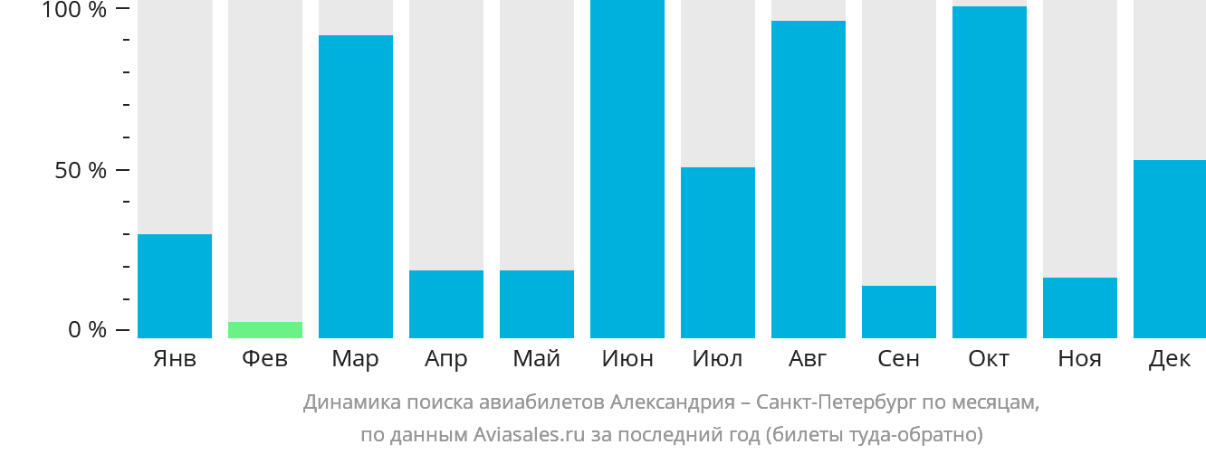 Динамика поиска авиабилетов из Александрии в Санкт-Петербург по месяцам