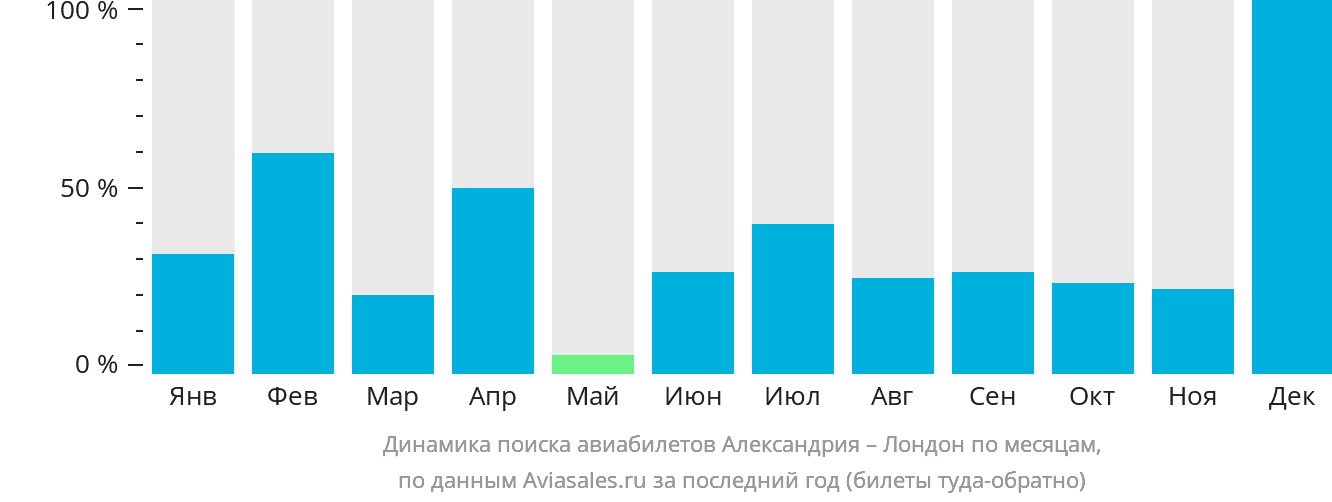 Динамика поиска авиабилетов из Александрии в Лондон по месяцам