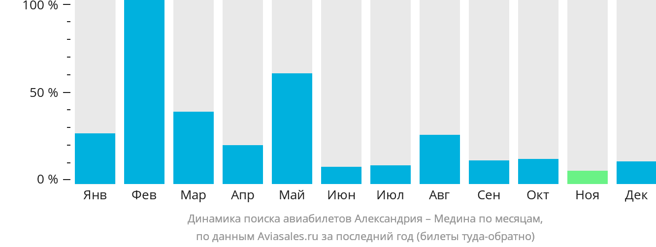Динамика поиска авиабилетов из Александрии в Медину по месяцам