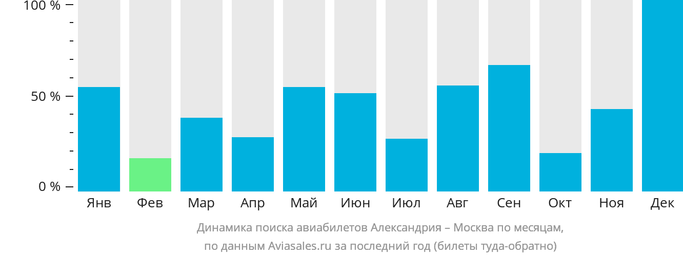Динамика поиска авиабилетов из Александрии в Москву по месяцам
