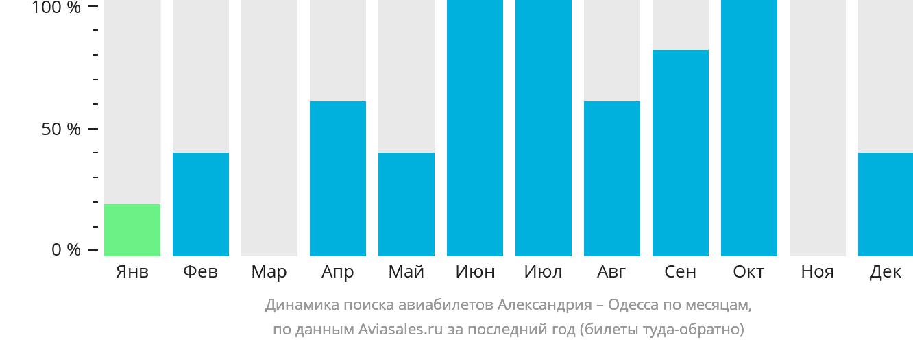 Динамика поиска авиабилетов из Александрии в Одессу по месяцам