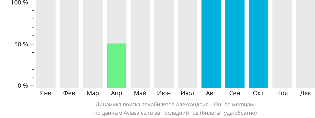 Динамика поиска авиабилетов из Александрии в Ош по месяцам