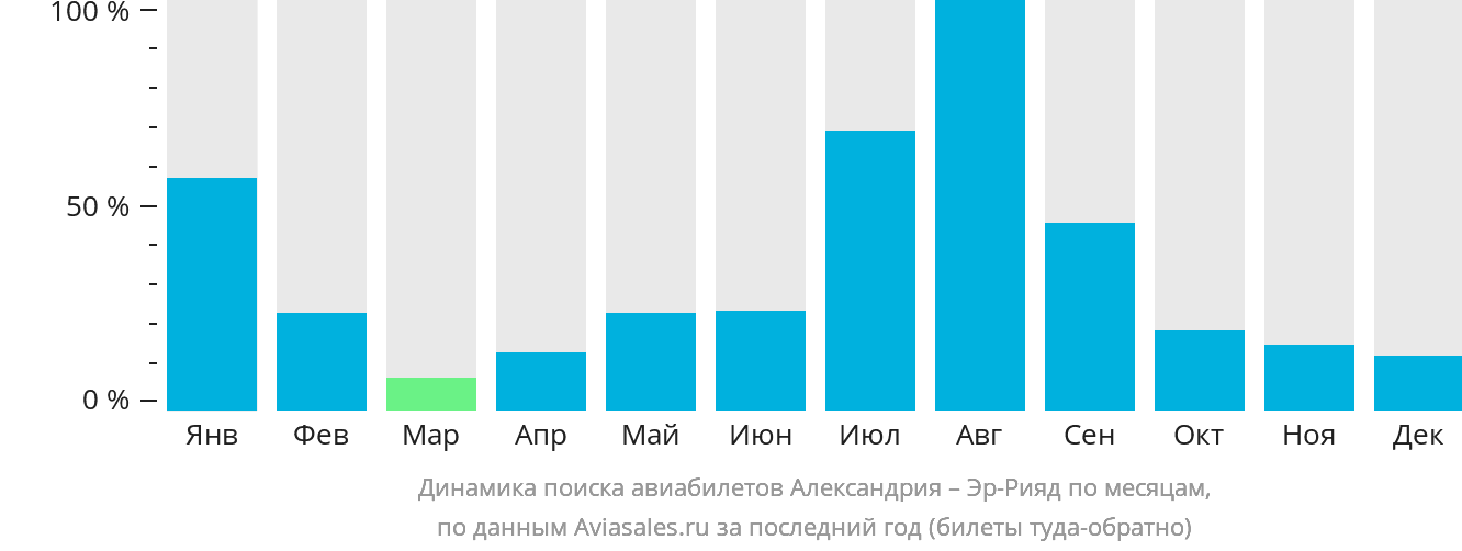 Динамика поиска авиабилетов из Александрии в Эр-Рияд по месяцам